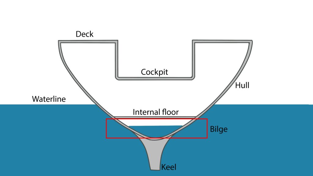 Diagram image showing the location of the bilge on a typical sailing boat.