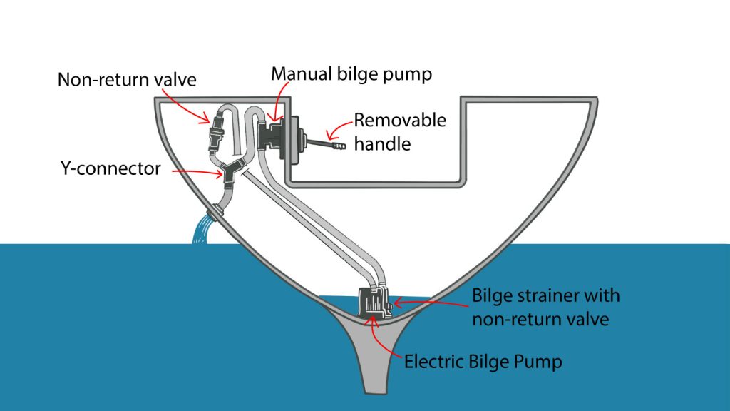 Diagram of a bilge pump system showing an electrical and manual bilge pump